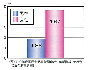 女性と便秘