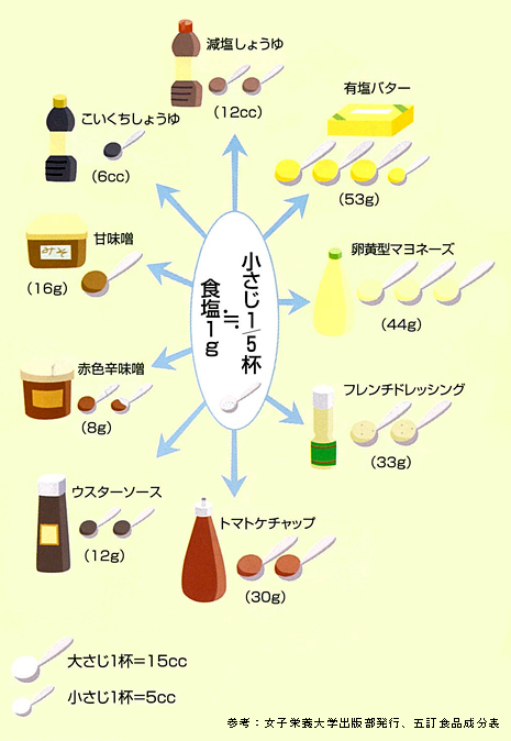 1gの食塩に相当する調味料の量