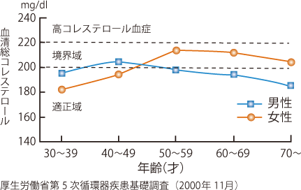 年齢別の血清総コレステロールの平均値グラフ