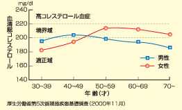 年齢別の血清総コレステロールの平均値