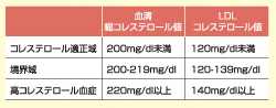 日本動脈硬化学会のコレステロールに関する診断基準