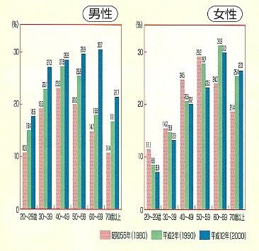 年代別肥満者（BMI≧25）の割合1)