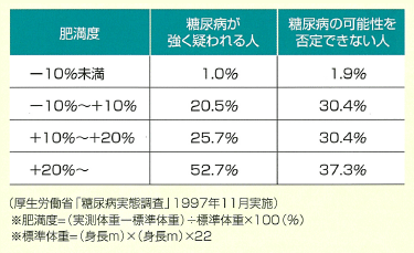 過去の肥満度と糖尿病の状況