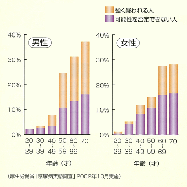 糖尿病が強く疑われる人と可能性を否定できない人の年齢別階級割合